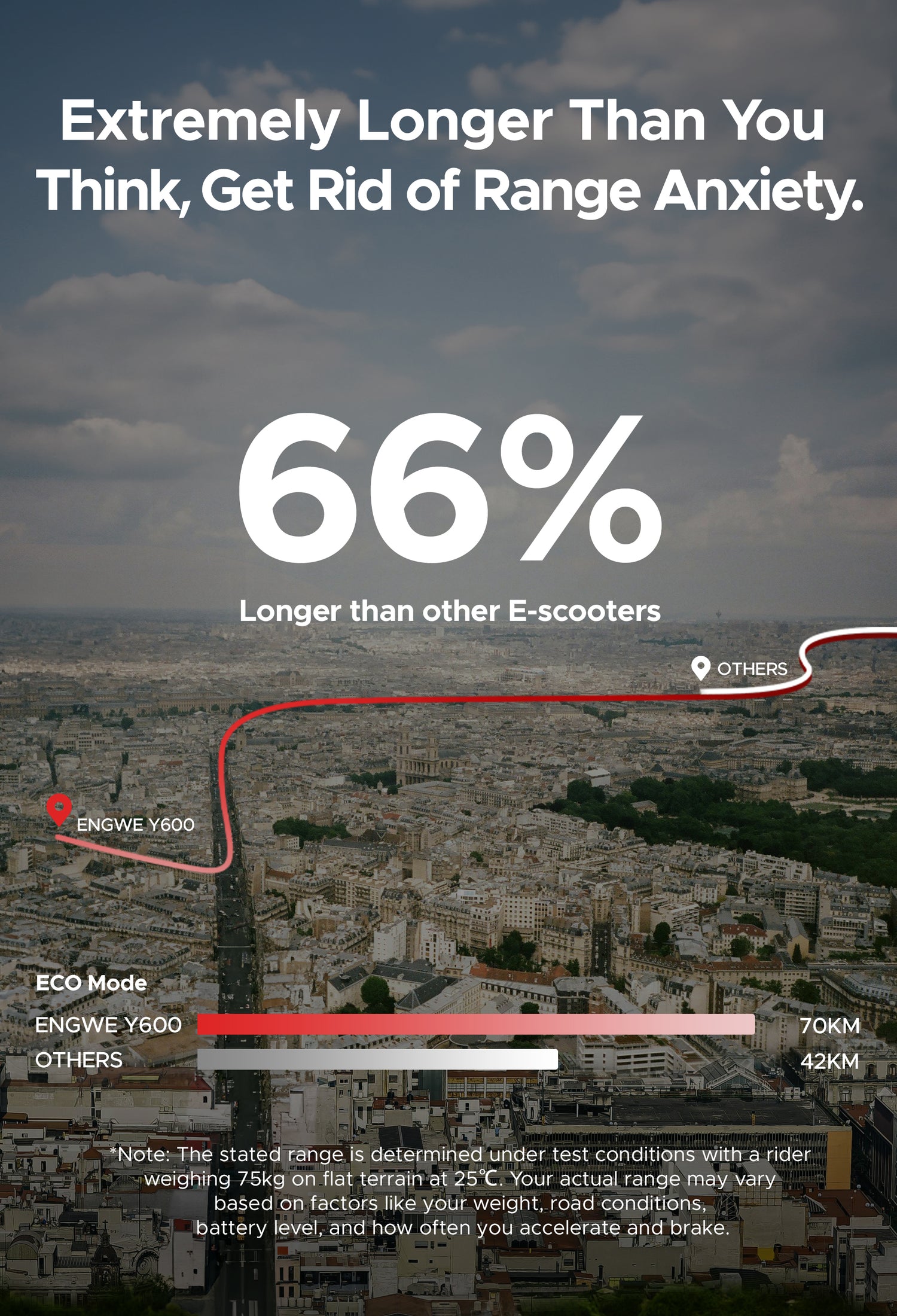 the range of engwe y600 is 66% longer than other e-scooters